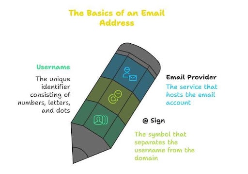 220+ Cool & Stylish Email Name Ideas: Gmail Username Examples That Work (2025) The Basics of an Email