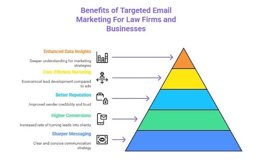 Benefits of Targeted Email Marketing For Law Firms and Businesses min