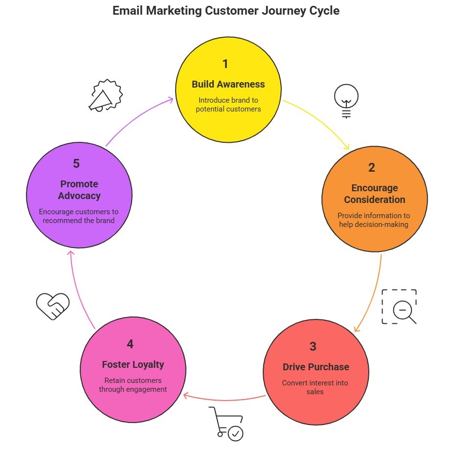 Email Marketing Customer Journey: Stages, Strategies & Examples for Every Step image